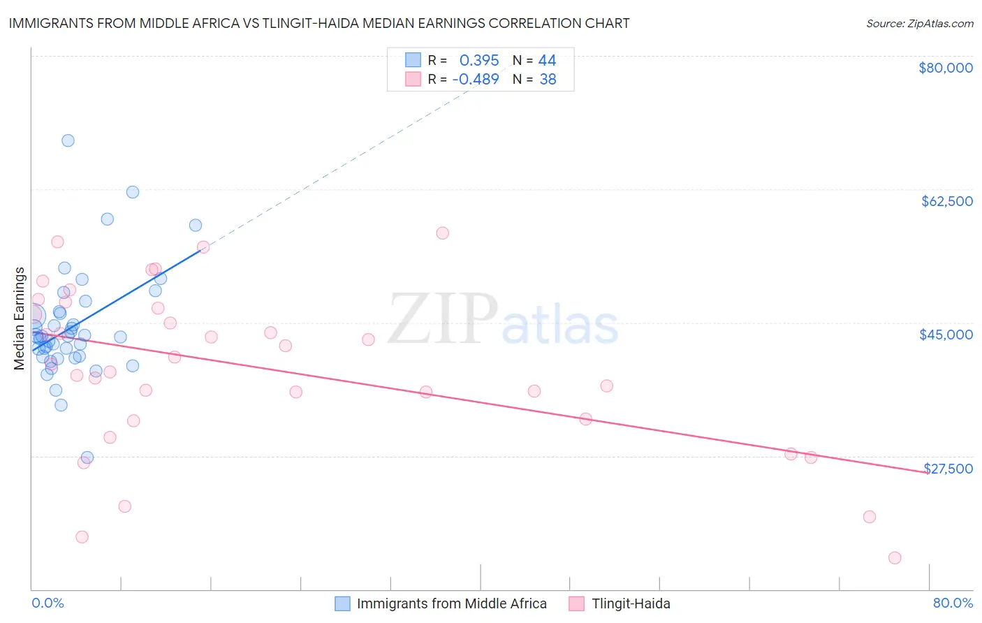 Immigrants from Middle Africa vs Tlingit-Haida Median Earnings