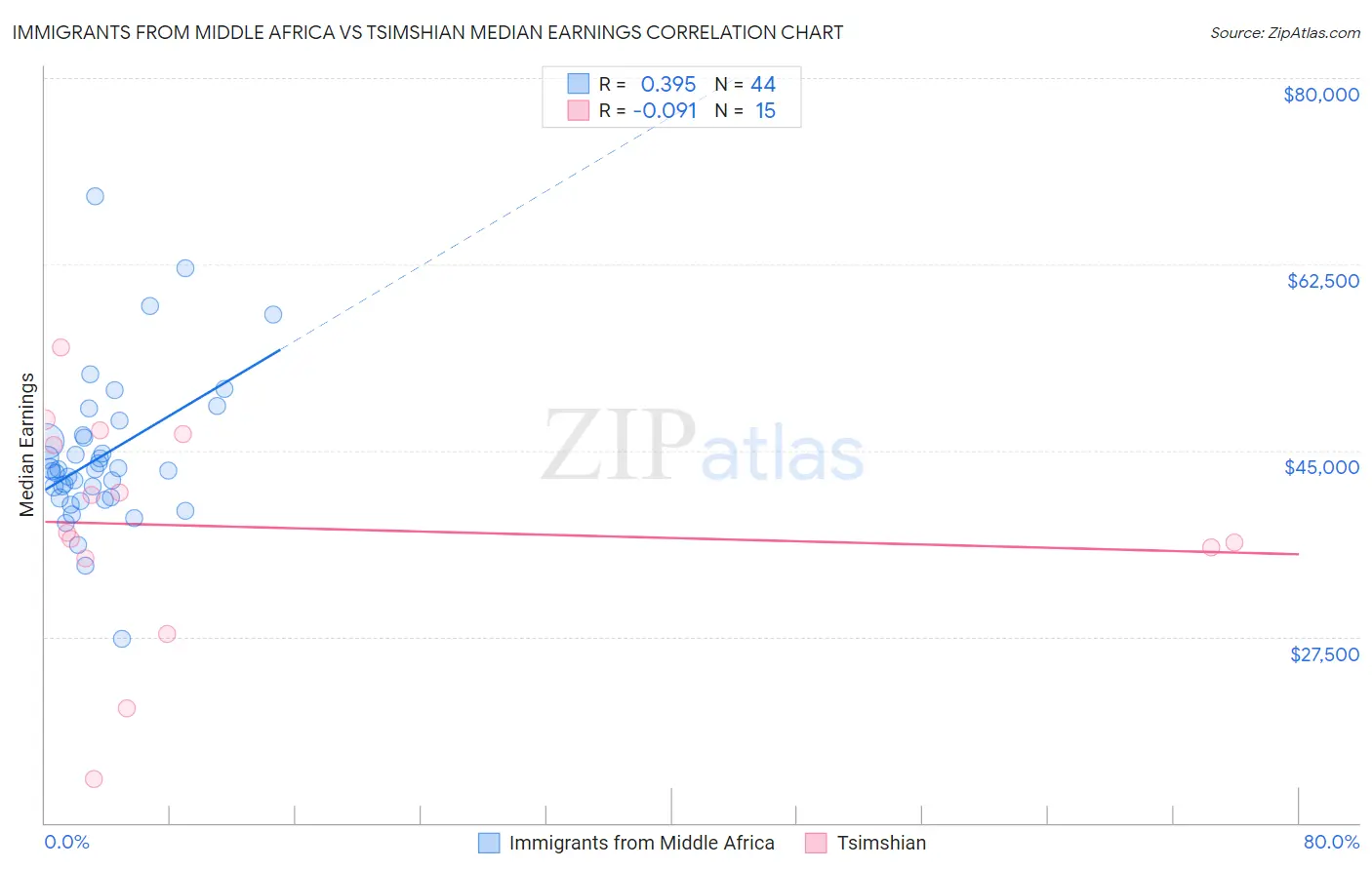 Immigrants from Middle Africa vs Tsimshian Median Earnings