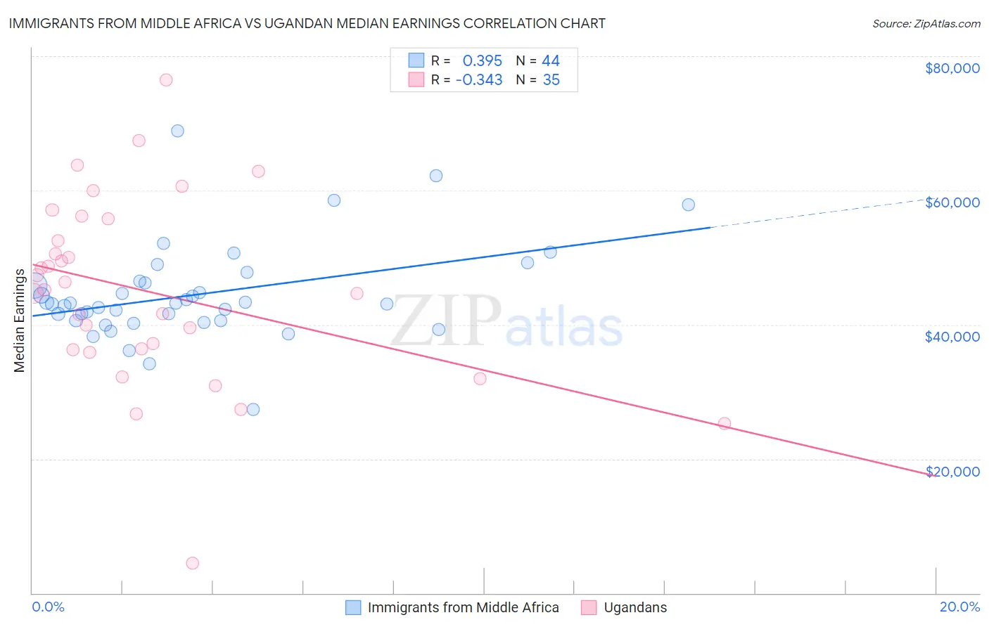 Immigrants from Middle Africa vs Ugandan Median Earnings