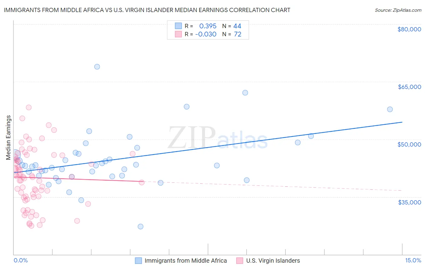 Immigrants from Middle Africa vs U.S. Virgin Islander Median Earnings