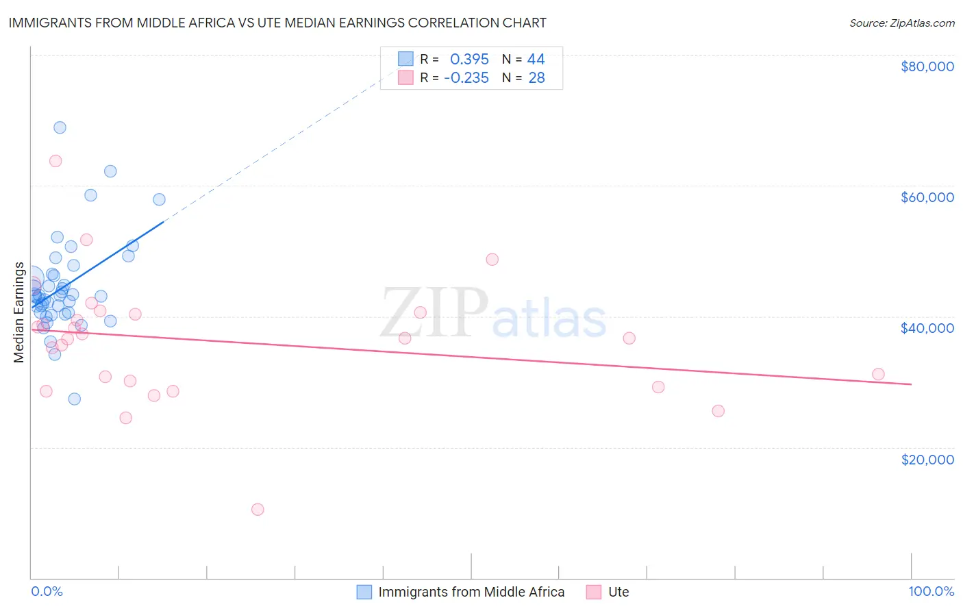 Immigrants from Middle Africa vs Ute Median Earnings