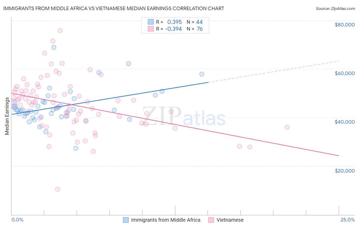 Immigrants from Middle Africa vs Vietnamese Median Earnings