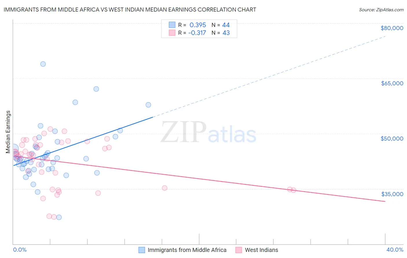 Immigrants from Middle Africa vs West Indian Median Earnings