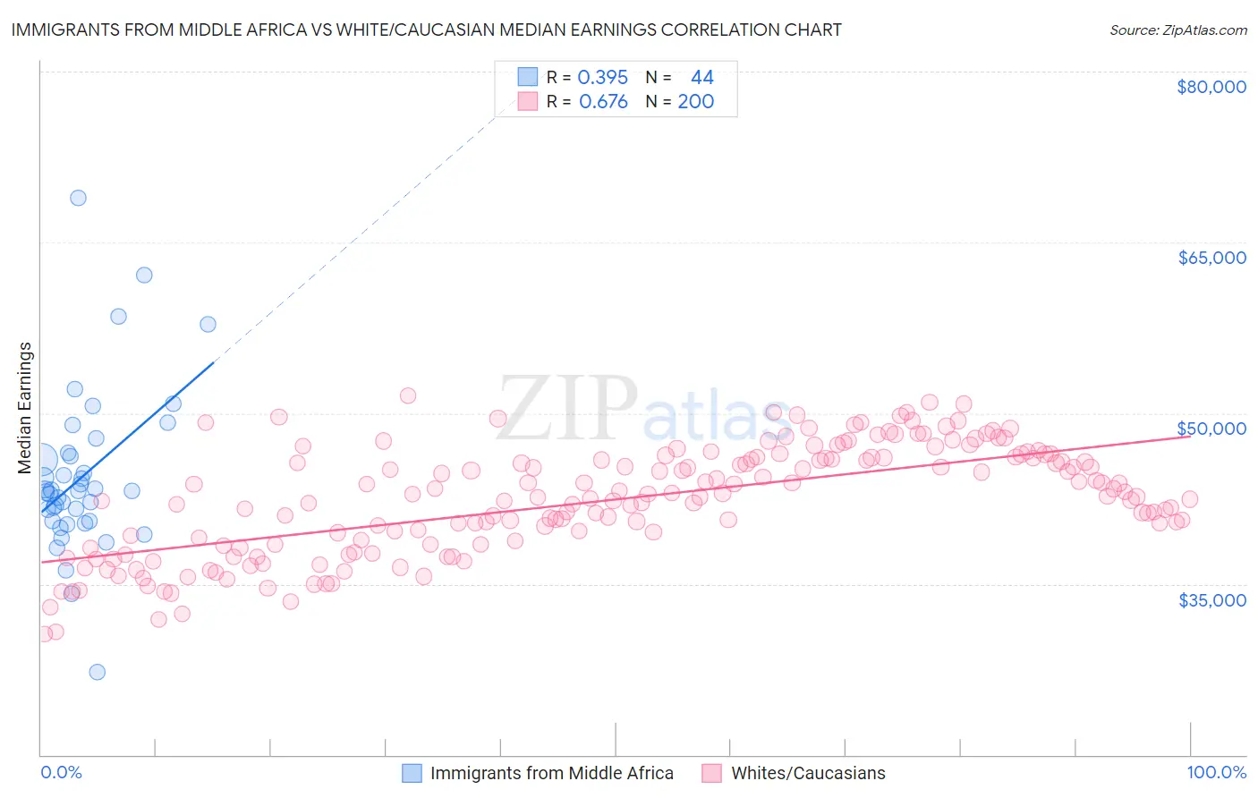 Immigrants from Middle Africa vs White/Caucasian Median Earnings