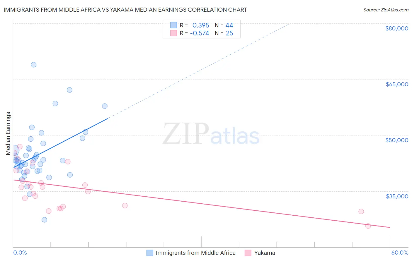 Immigrants from Middle Africa vs Yakama Median Earnings