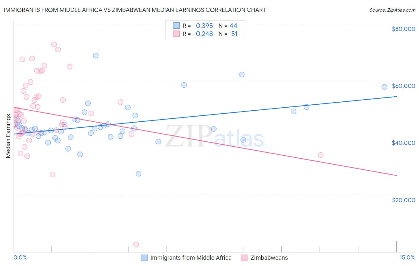 Immigrants from Middle Africa vs Zimbabwean Median Earnings