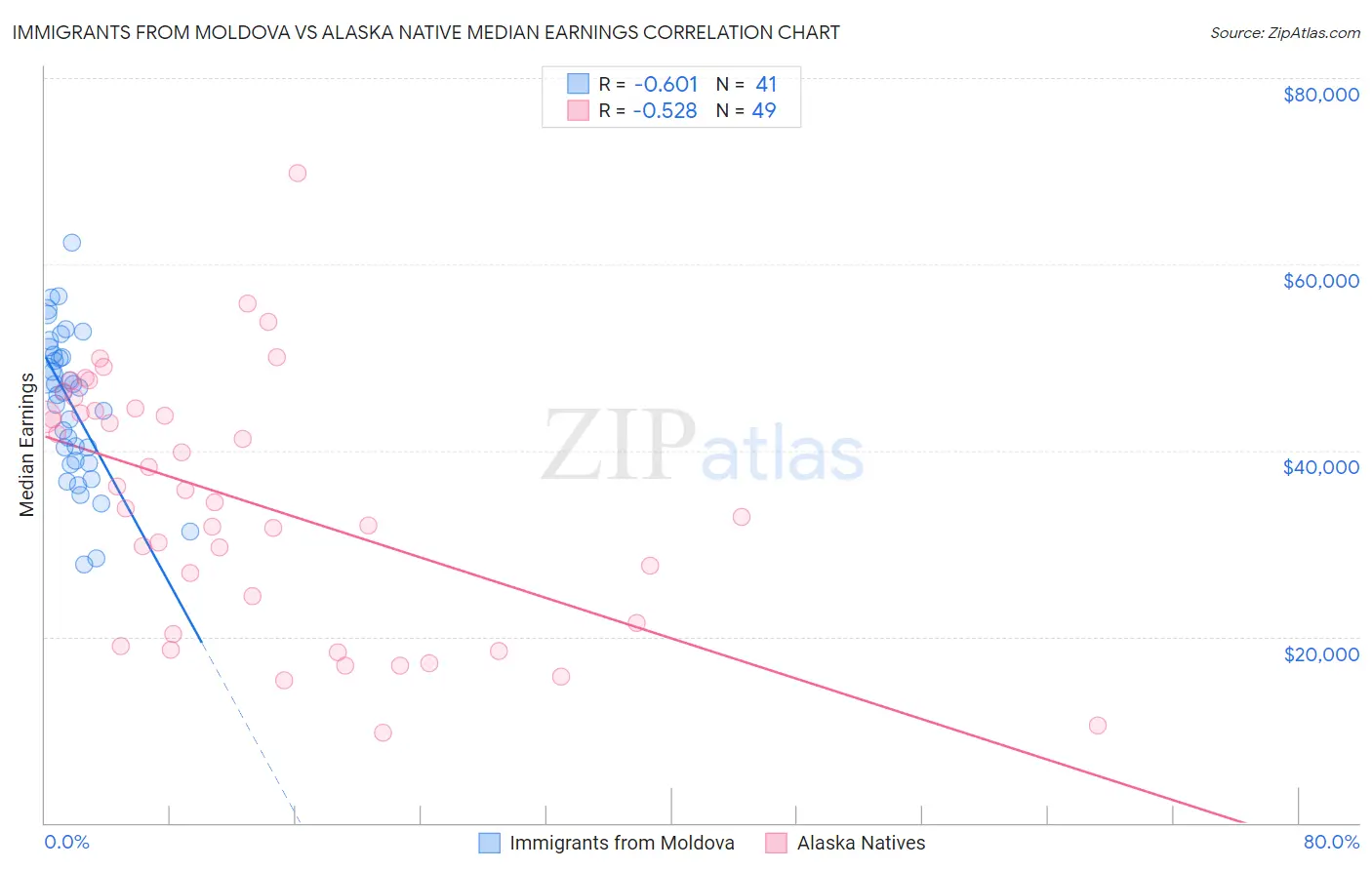 Immigrants from Moldova vs Alaska Native Median Earnings
