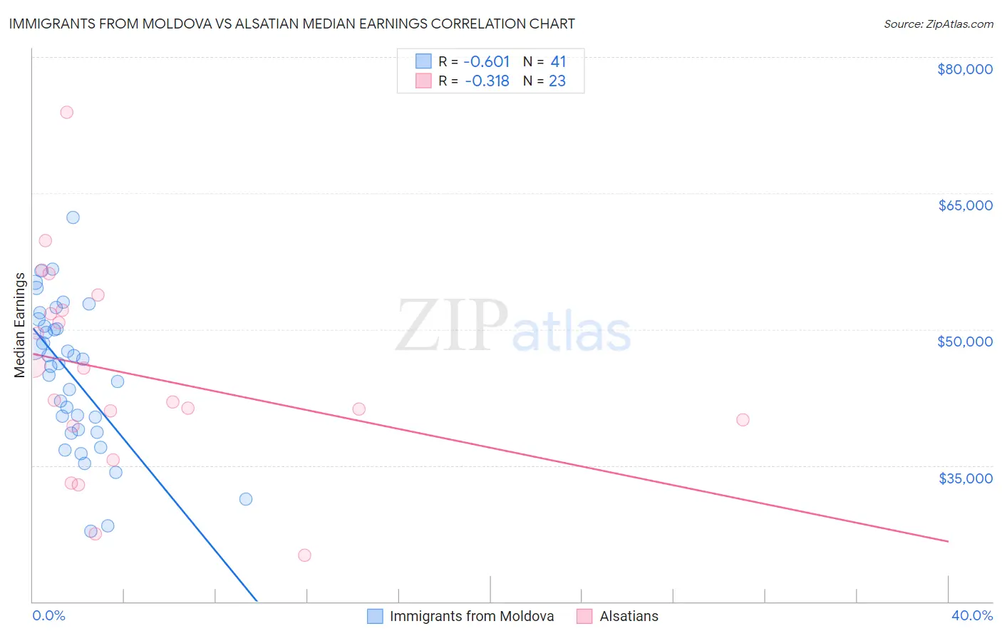 Immigrants from Moldova vs Alsatian Median Earnings