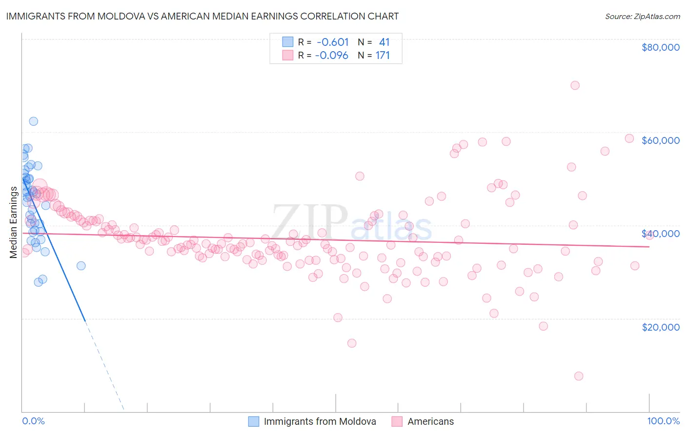 Immigrants from Moldova vs American Median Earnings