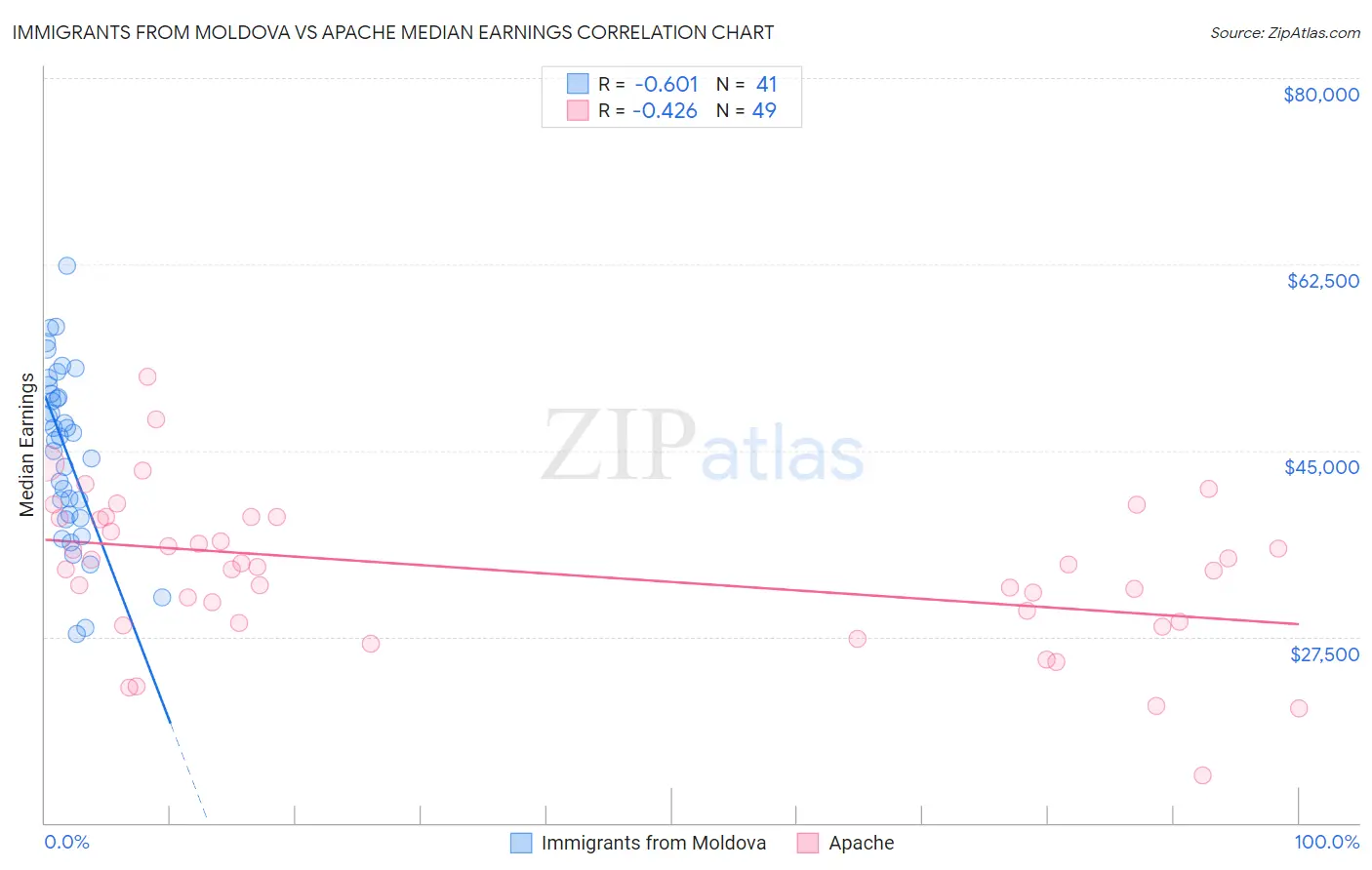 Immigrants from Moldova vs Apache Median Earnings