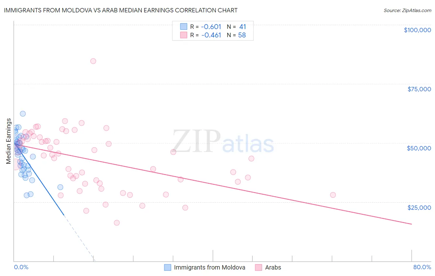 Immigrants from Moldova vs Arab Median Earnings