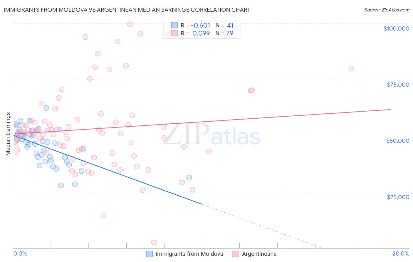 Immigrants from Moldova vs Argentinean Median Earnings