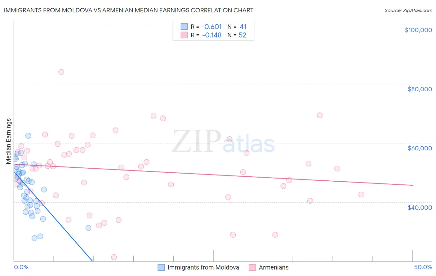 Immigrants from Moldova vs Armenian Median Earnings