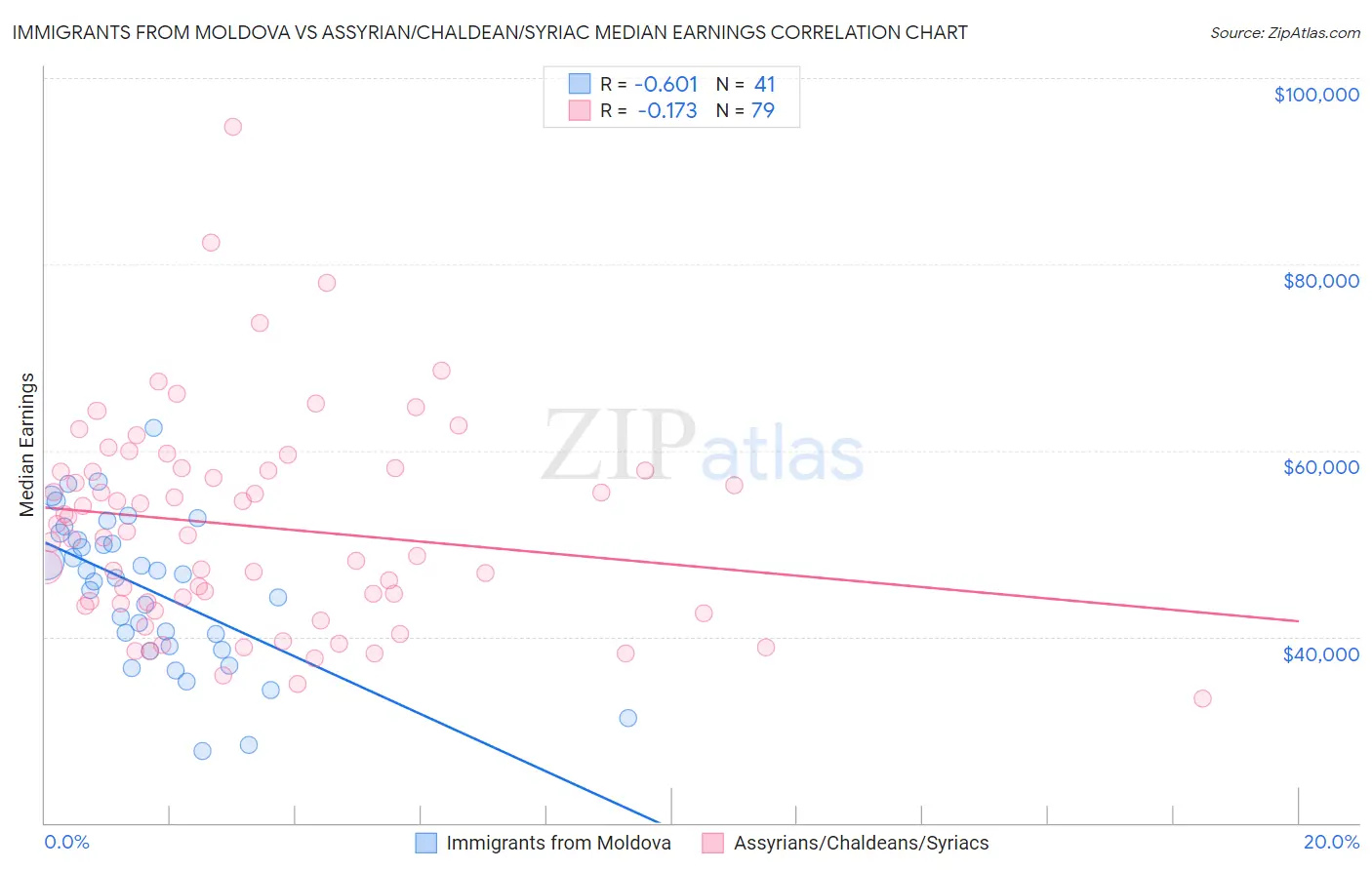 Immigrants from Moldova vs Assyrian/Chaldean/Syriac Median Earnings