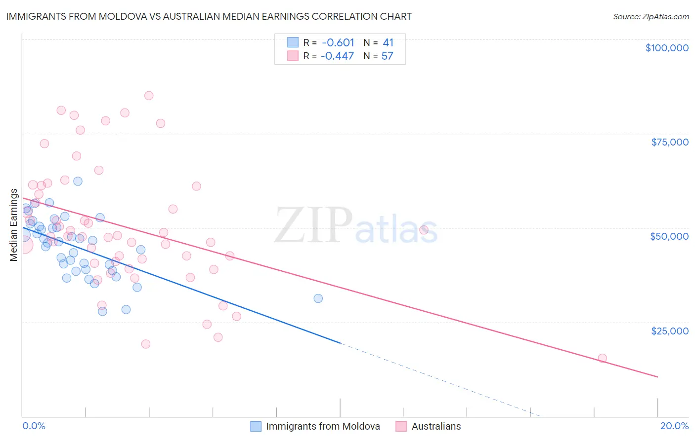 Immigrants from Moldova vs Australian Median Earnings
