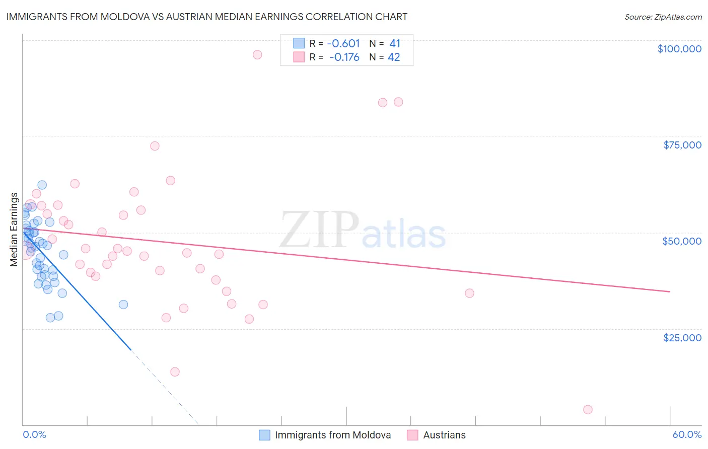 Immigrants from Moldova vs Austrian Median Earnings