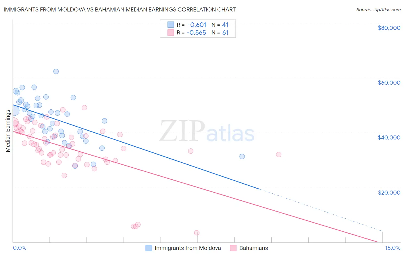 Immigrants from Moldova vs Bahamian Median Earnings