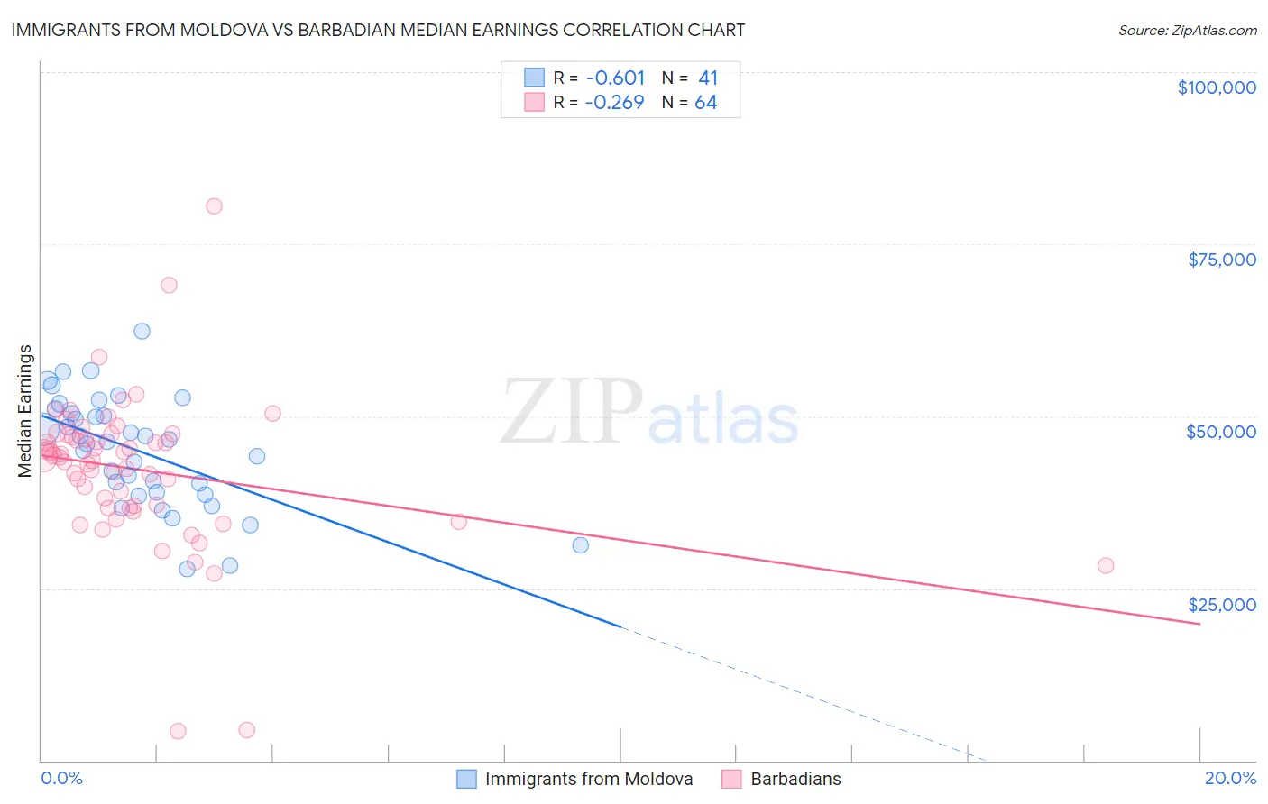 Immigrants from Moldova vs Barbadian Median Earnings