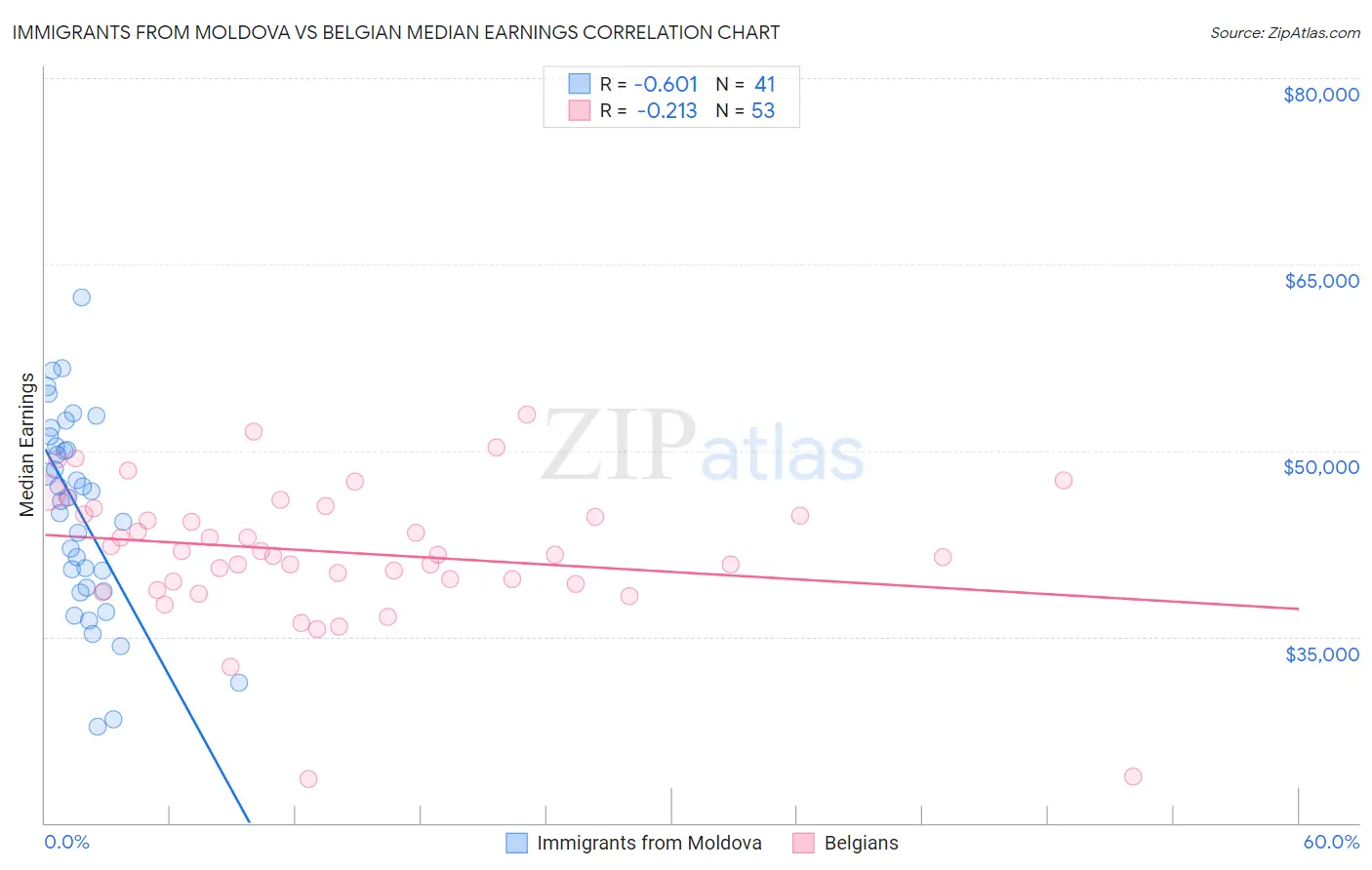 Immigrants from Moldova vs Belgian Median Earnings