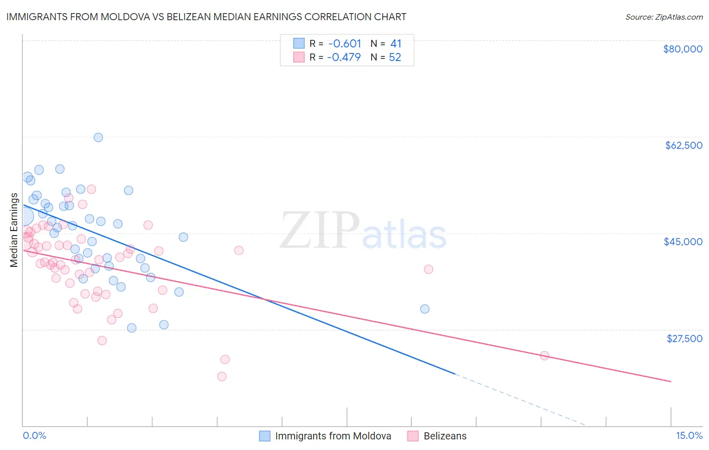 Immigrants from Moldova vs Belizean Median Earnings