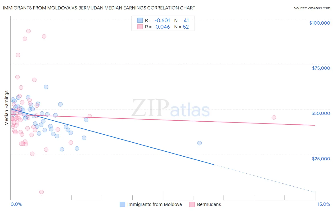 Immigrants from Moldova vs Bermudan Median Earnings