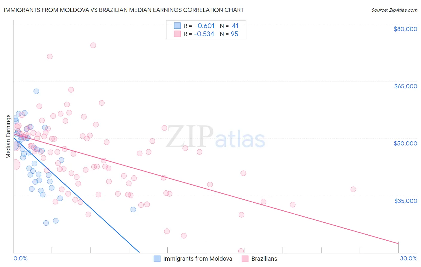 Immigrants from Moldova vs Brazilian Median Earnings