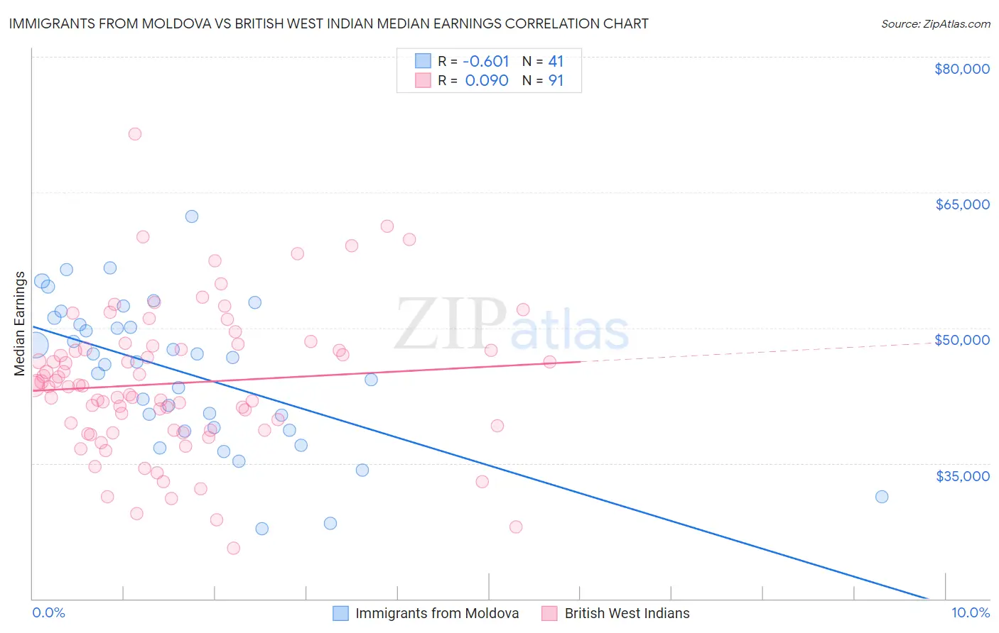 Immigrants from Moldova vs British West Indian Median Earnings