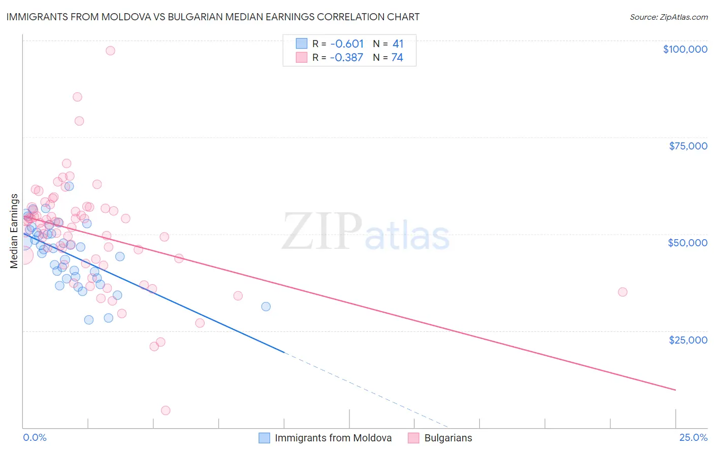 Immigrants from Moldova vs Bulgarian Median Earnings