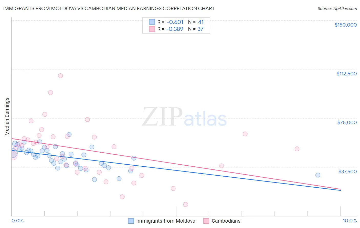 Immigrants from Moldova vs Cambodian Median Earnings