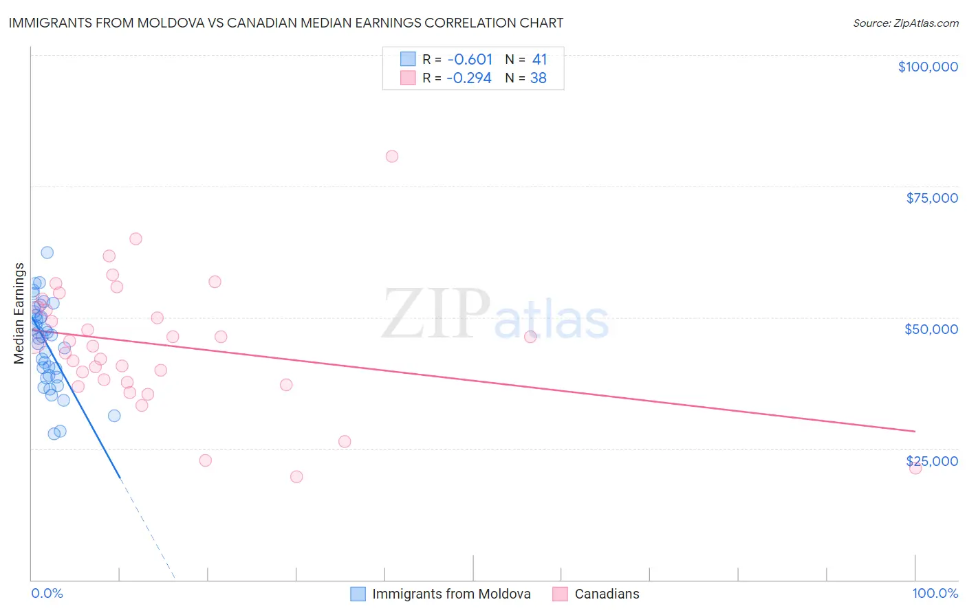 Immigrants from Moldova vs Canadian Median Earnings