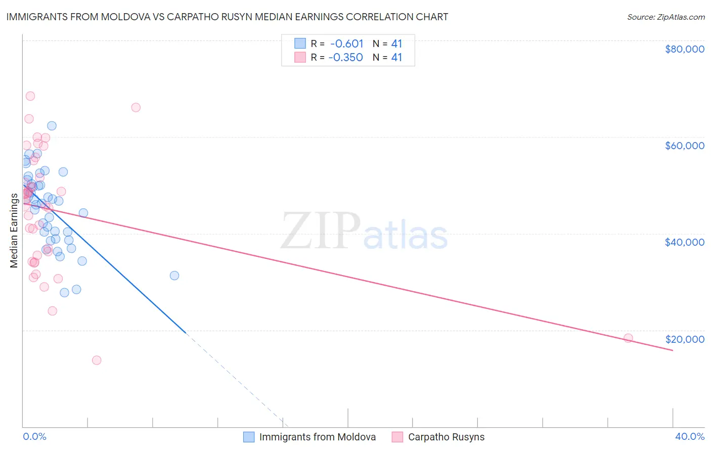 Immigrants from Moldova vs Carpatho Rusyn Median Earnings