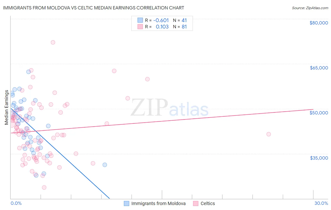 Immigrants from Moldova vs Celtic Median Earnings