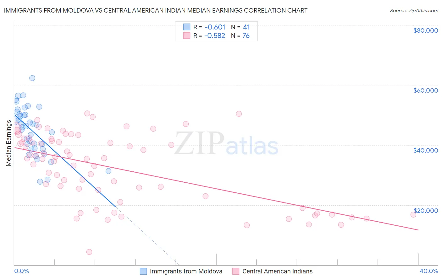 Immigrants from Moldova vs Central American Indian Median Earnings
