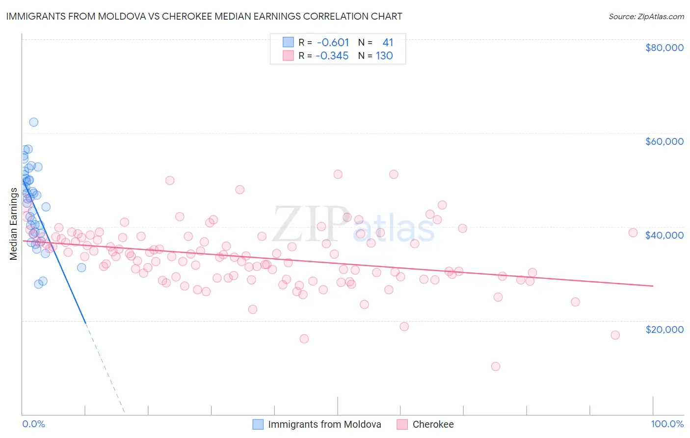 Immigrants from Moldova vs Cherokee Median Earnings