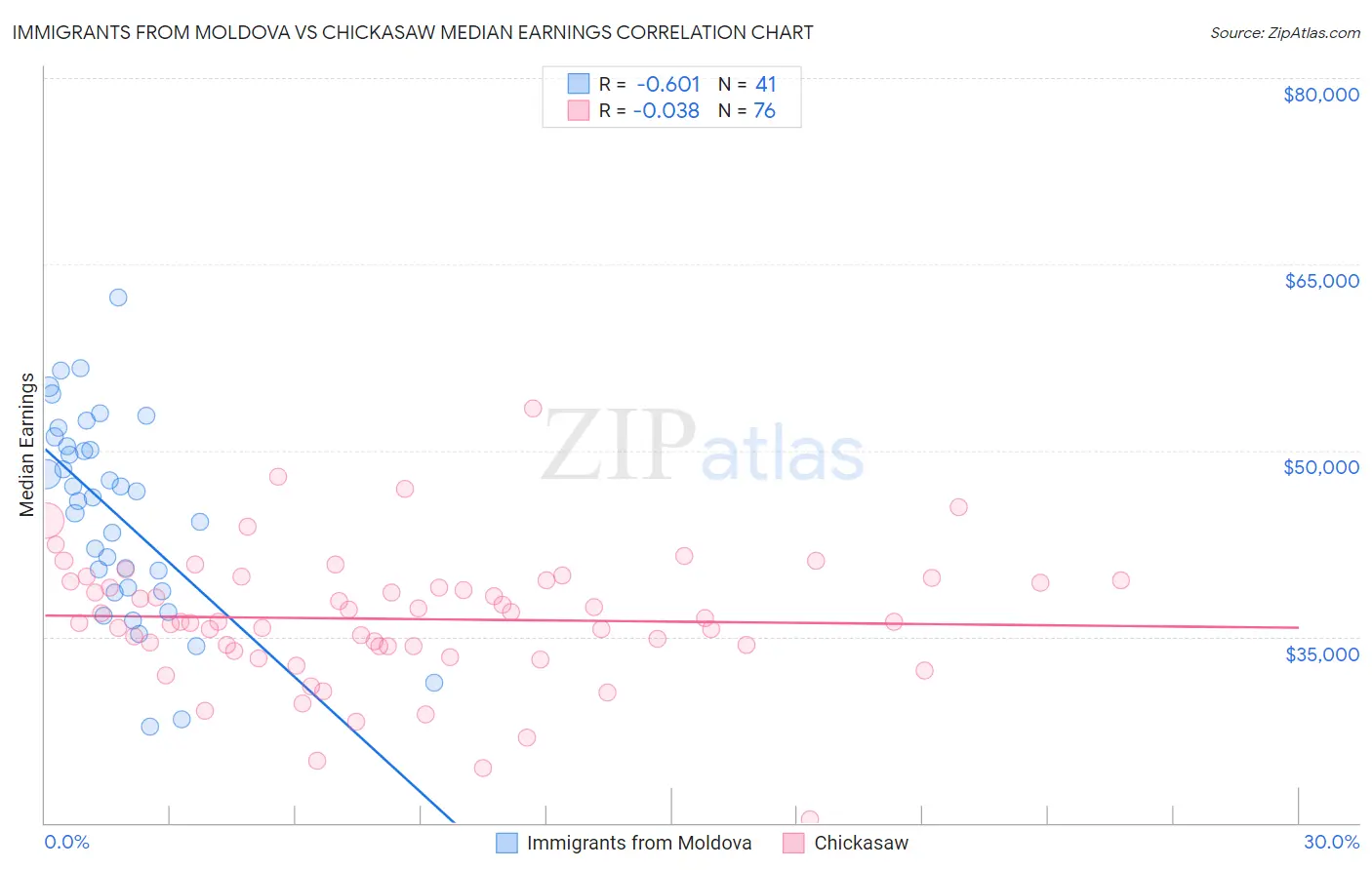 Immigrants from Moldova vs Chickasaw Median Earnings