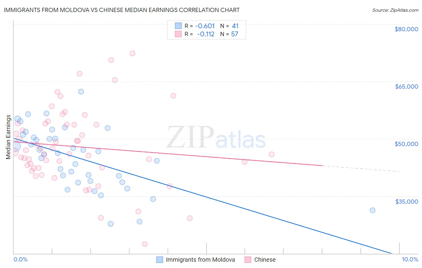 Immigrants from Moldova vs Chinese Median Earnings