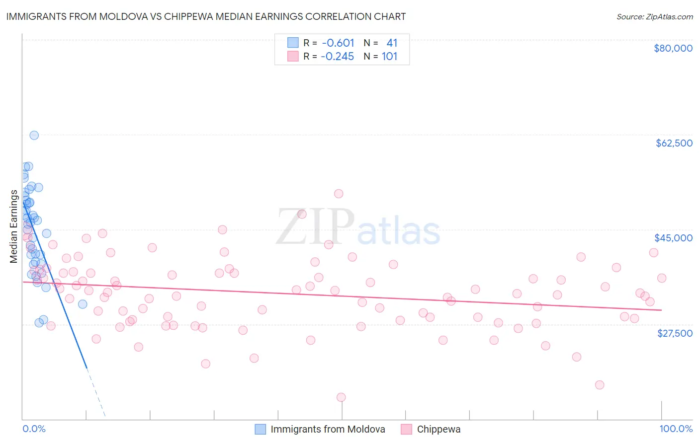 Immigrants from Moldova vs Chippewa Median Earnings