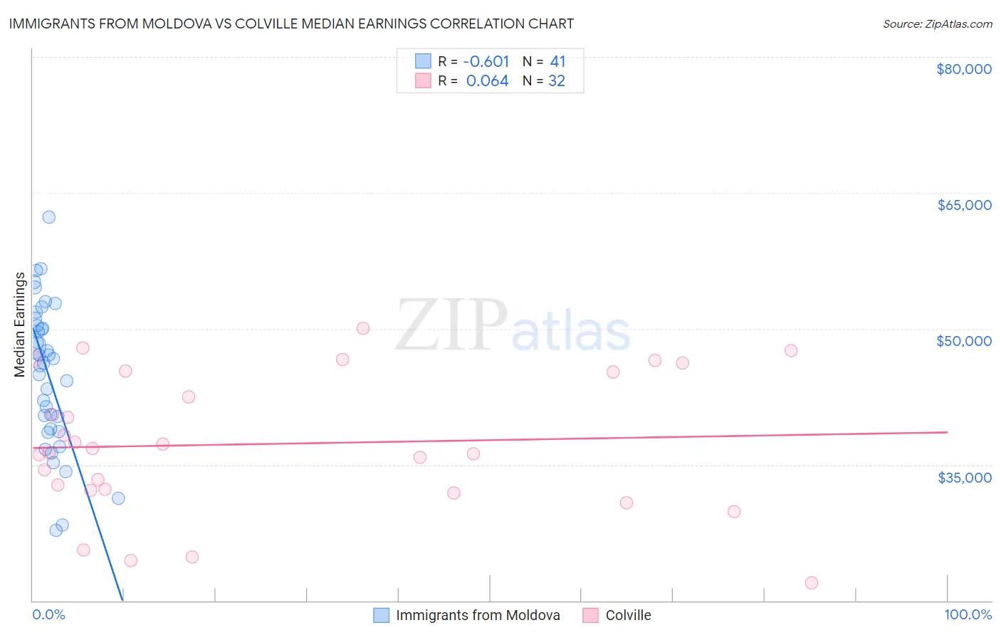 Immigrants from Moldova vs Colville Median Earnings