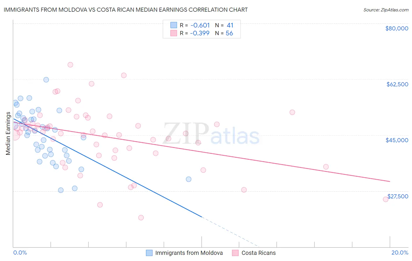 Immigrants from Moldova vs Costa Rican Median Earnings