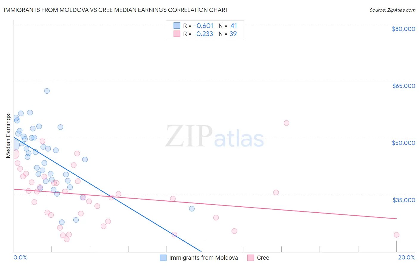 Immigrants from Moldova vs Cree Median Earnings