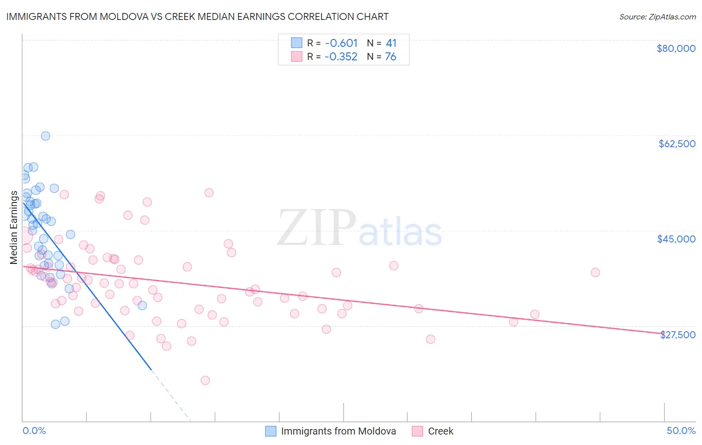 Immigrants from Moldova vs Creek Median Earnings