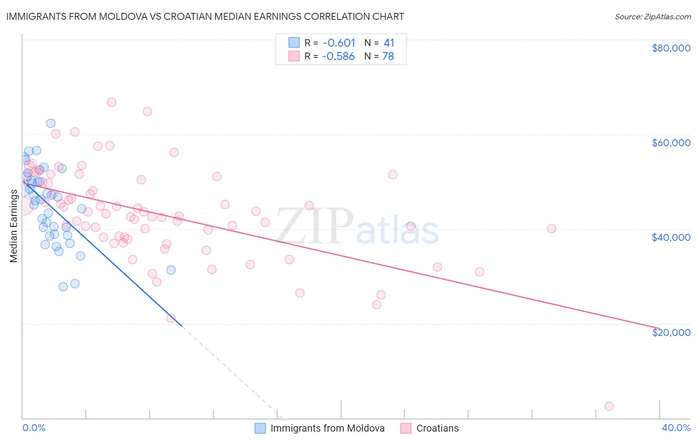 Immigrants from Moldova vs Croatian Median Earnings