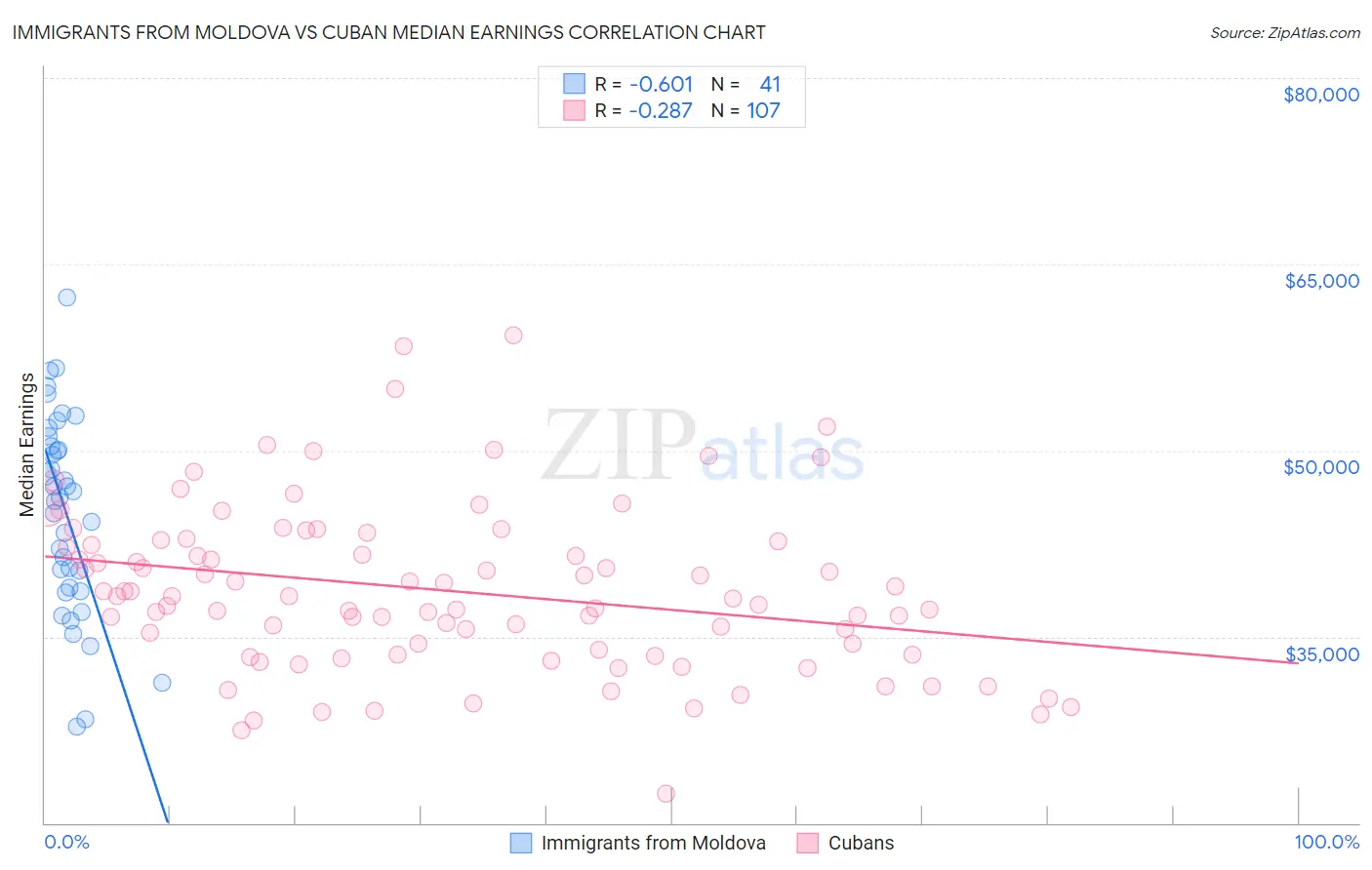 Immigrants from Moldova vs Cuban Median Earnings