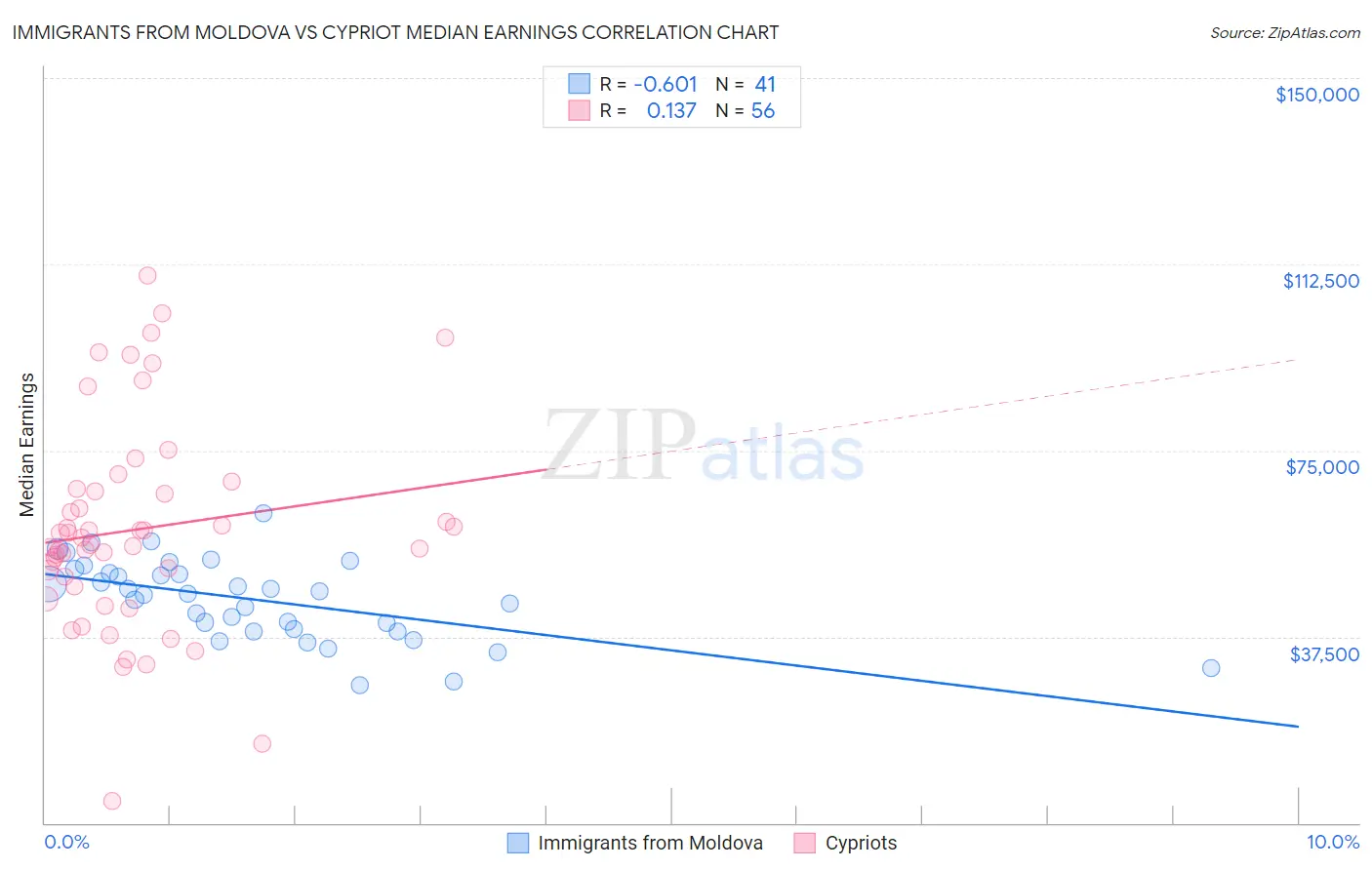 Immigrants from Moldova vs Cypriot Median Earnings