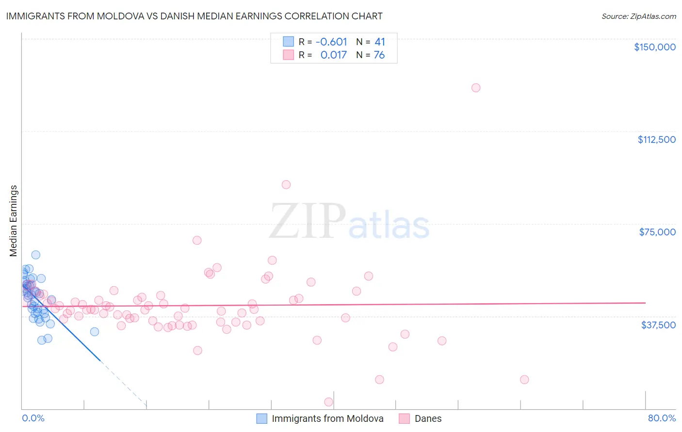 Immigrants from Moldova vs Danish Median Earnings