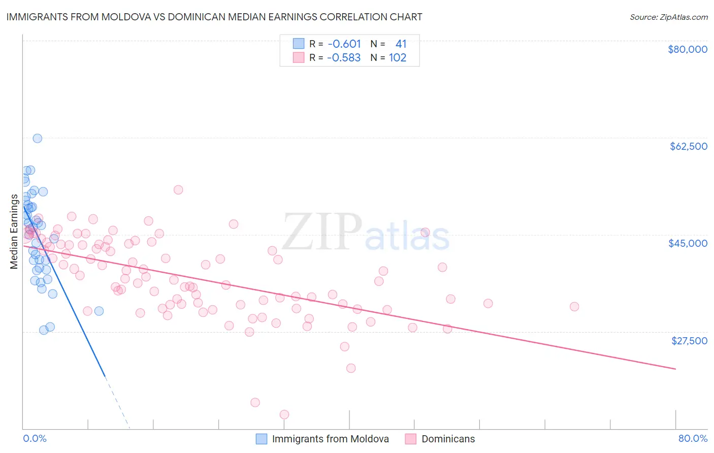 Immigrants from Moldova vs Dominican Median Earnings