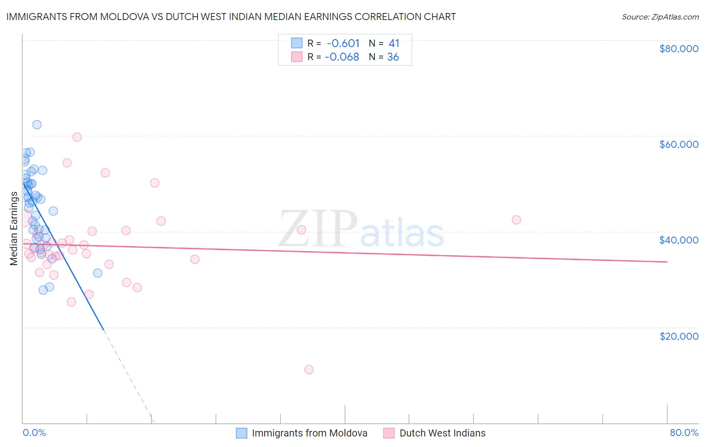 Immigrants from Moldova vs Dutch West Indian Median Earnings