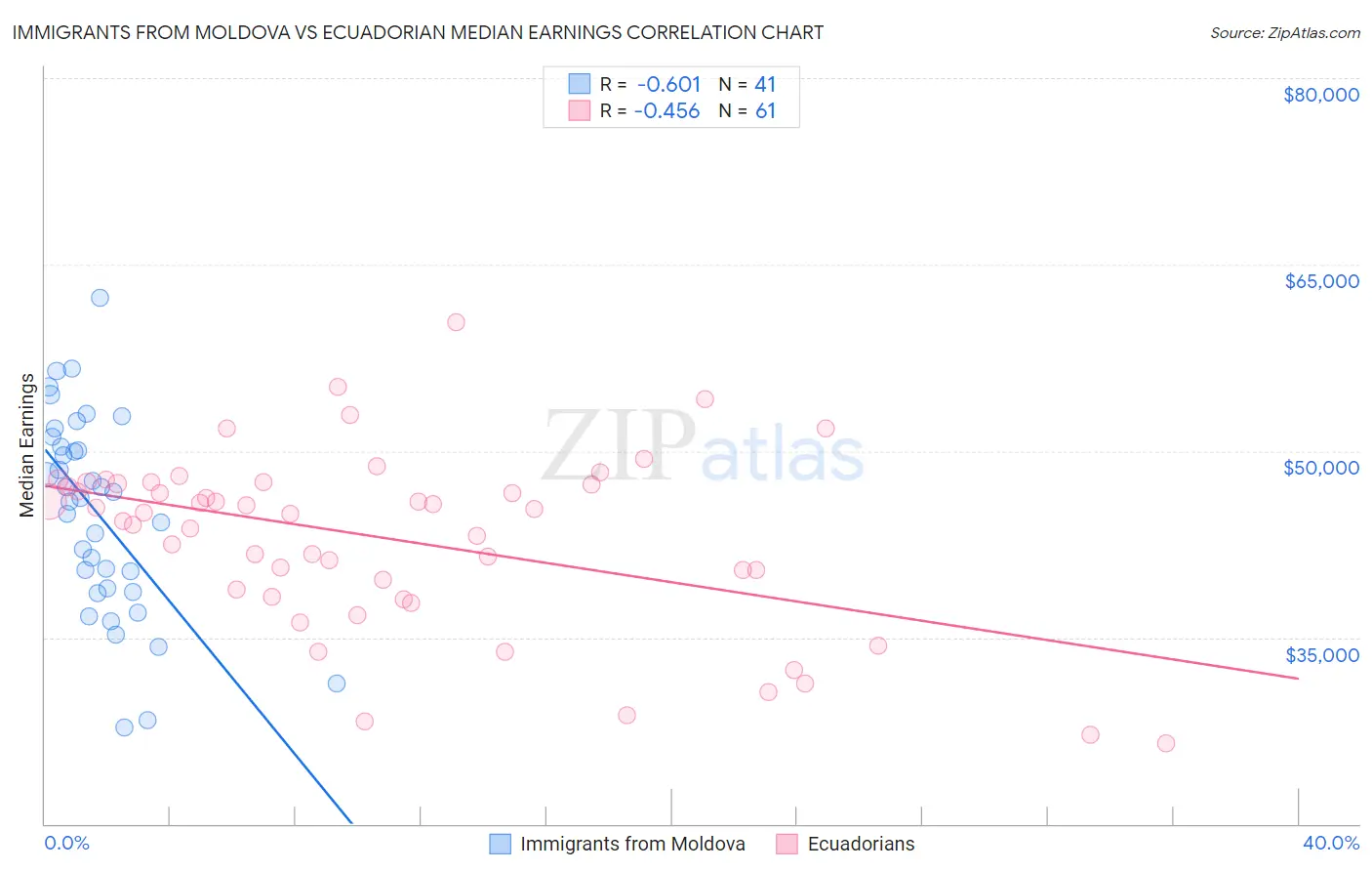 Immigrants from Moldova vs Ecuadorian Median Earnings