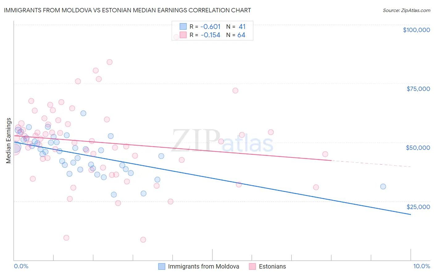 Immigrants from Moldova vs Estonian Median Earnings