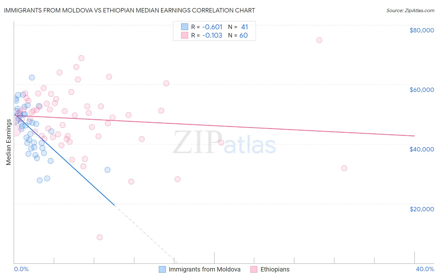 Immigrants from Moldova vs Ethiopian Median Earnings